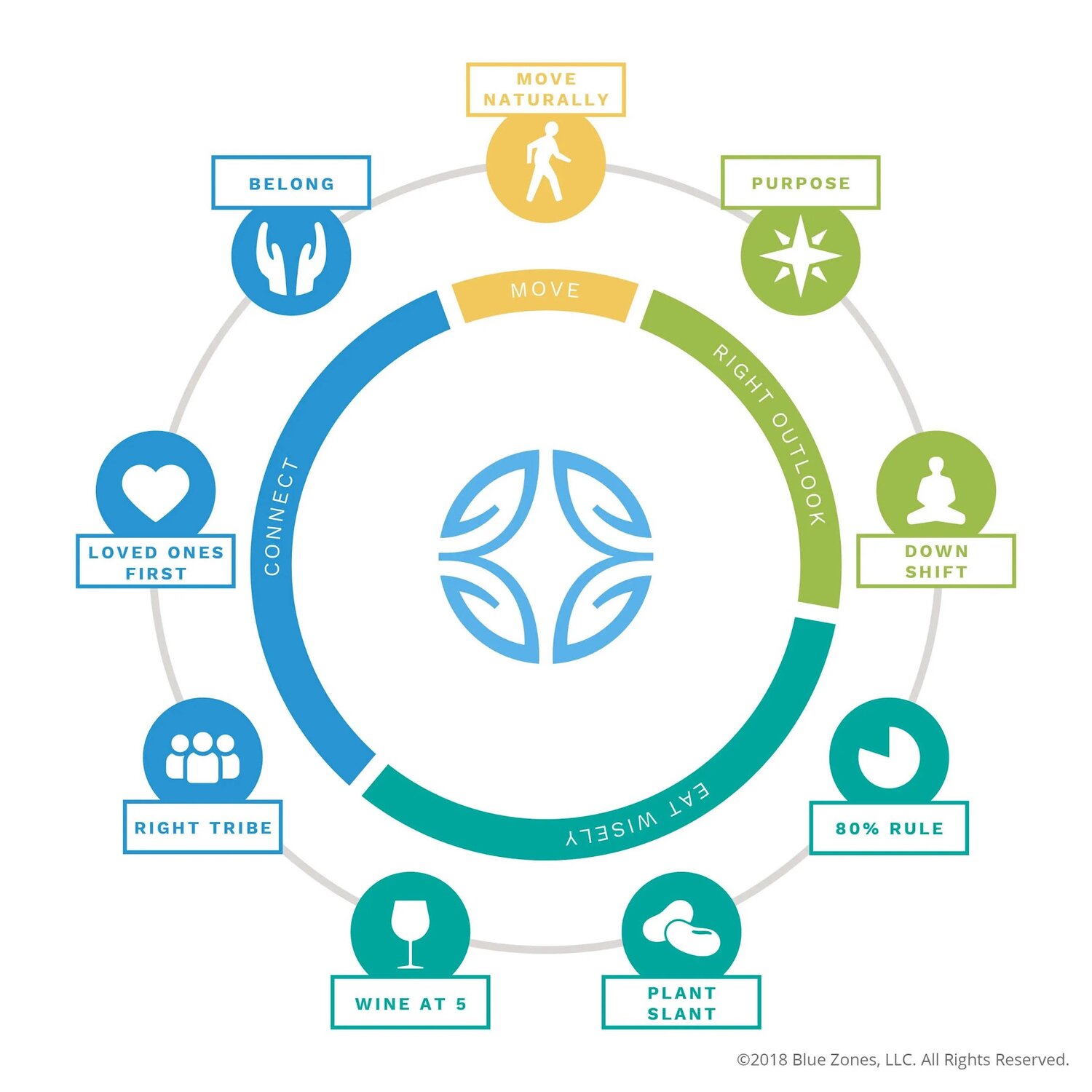 The "Power 9" are the ways that people in "Blue Zones" live healthy lives into their 90s and beyond. The four general categories are to move more; have a purposeful and positive attitude; eat wisely and moderately; and make connections with community.
